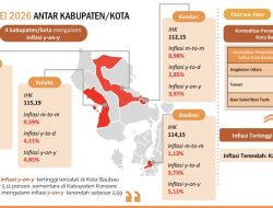Inflasi Sultra Tembus 4,07 Persen, Baubau Jadi Daerah dengan Kenaikan Harga Tertinggi