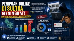 Penipuan Online di Sultra Meningkat, Paling Banyak Korban dari Facebook