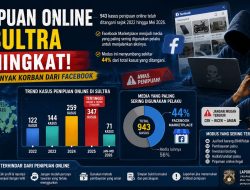 Penipuan Online di Sultra Meningkat, Paling Banyak Korban dari Facebook