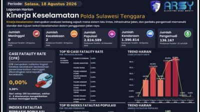 Polda Sultra Gunakan Algoritma Road Safety untuk Baca Risiko Keselamatan Jalan