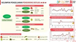 Juli 2026, Sultra Catat Deflasi Pertama Sejak November 2025